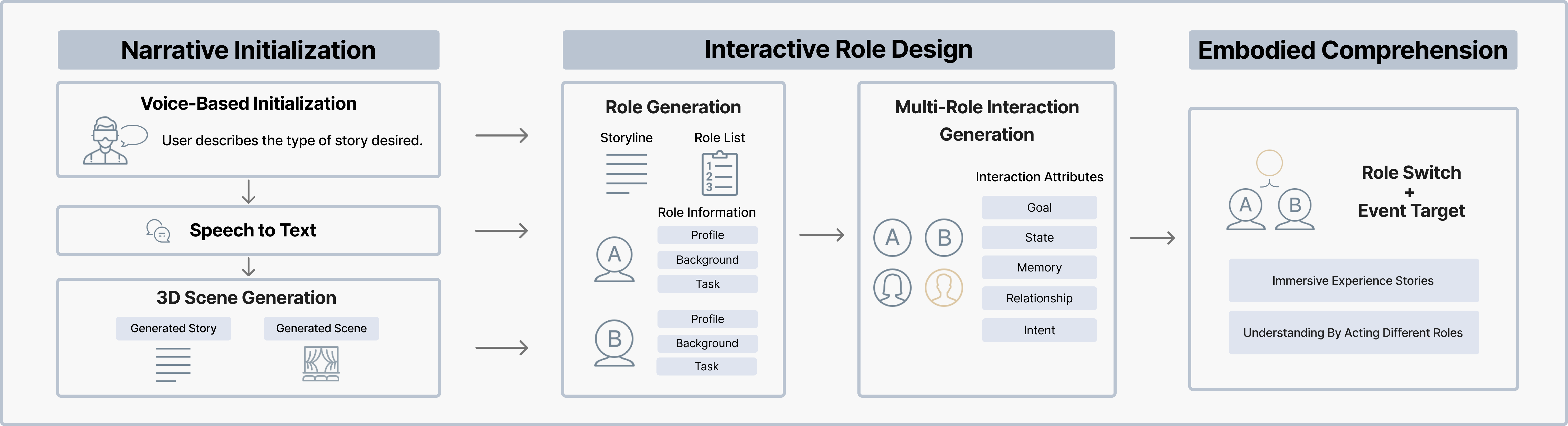 GenLARP immersive LARP environment